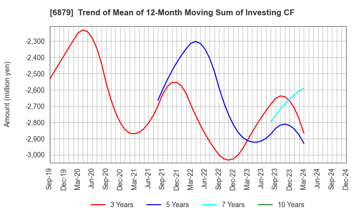 6879 IMAGICA GROUP Inc.: Trend of Mean of 12-Month Moving Sum of Investing CF