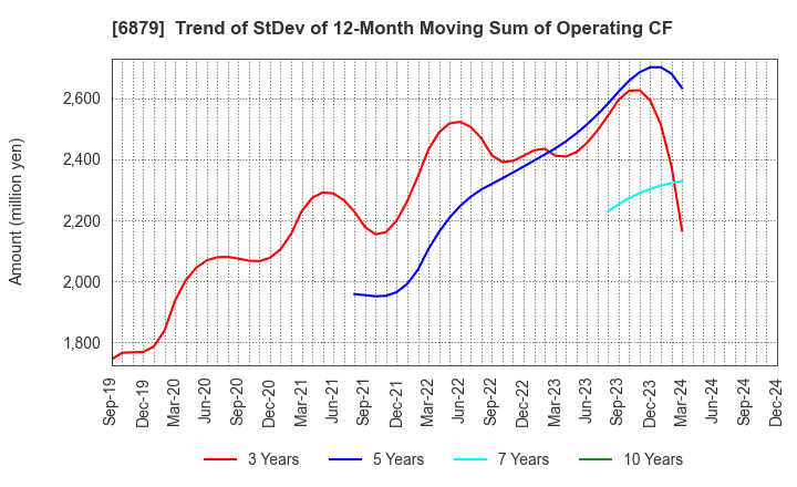 6879 IMAGICA GROUP Inc.: Trend of StDev of 12-Month Moving Sum of Operating CF