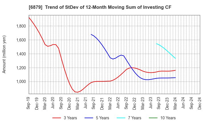 6879 IMAGICA GROUP Inc.: Trend of StDev of 12-Month Moving Sum of Investing CF