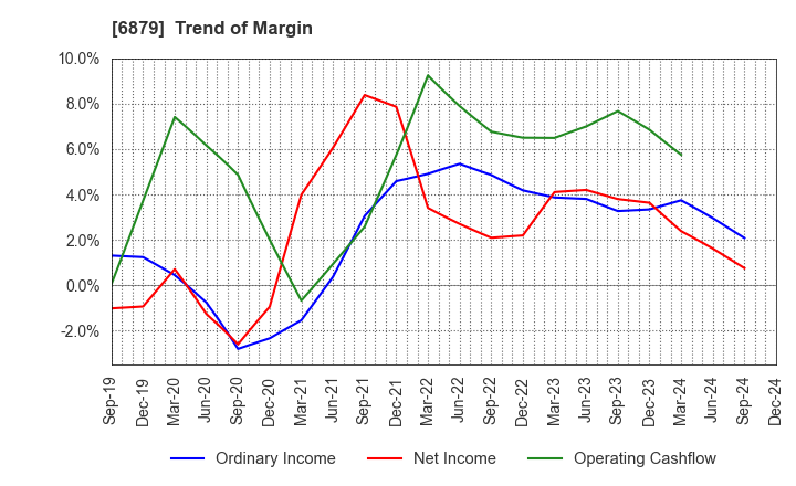 6879 IMAGICA GROUP Inc.: Trend of Margin