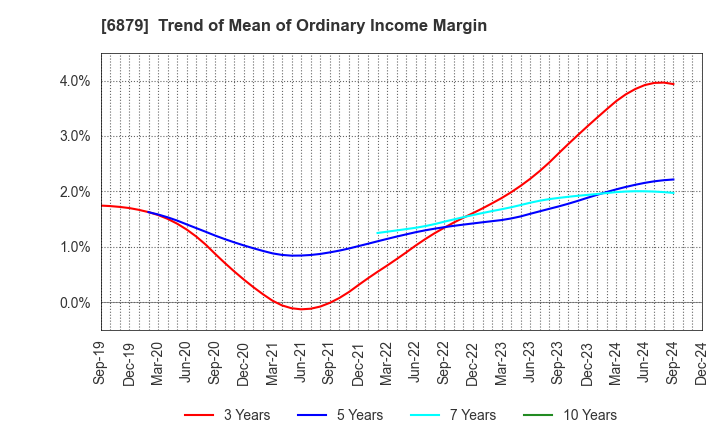 6879 IMAGICA GROUP Inc.: Trend of Mean of Ordinary Income Margin