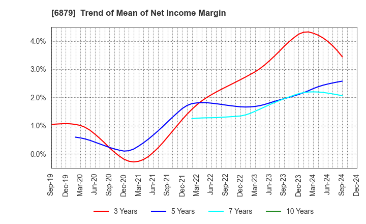 6879 IMAGICA GROUP Inc.: Trend of Mean of Net Income Margin