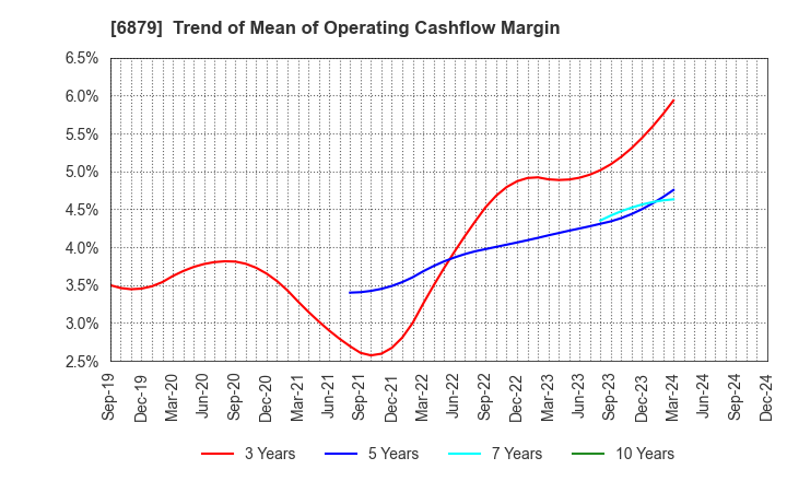 6879 IMAGICA GROUP Inc.: Trend of Mean of Operating Cashflow Margin