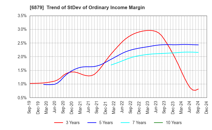 6879 IMAGICA GROUP Inc.: Trend of StDev of Ordinary Income Margin