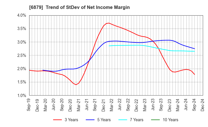 6879 IMAGICA GROUP Inc.: Trend of StDev of Net Income Margin