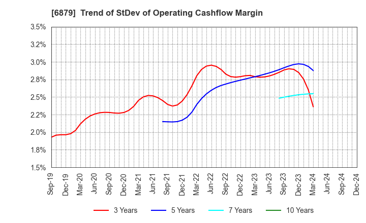 6879 IMAGICA GROUP Inc.: Trend of StDev of Operating Cashflow Margin