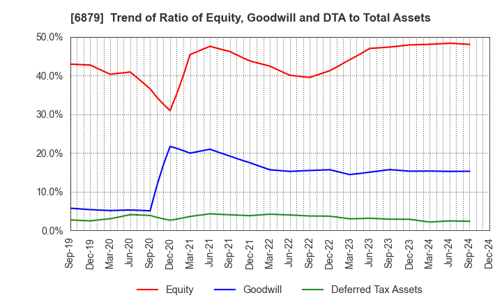 6879 IMAGICA GROUP Inc.: Trend of Ratio of Equity, Goodwill and DTA to Total Assets