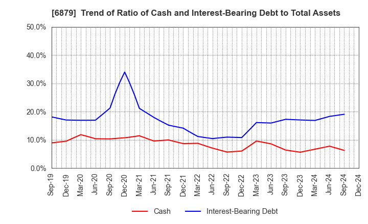 6879 IMAGICA GROUP Inc.: Trend of Ratio of Cash and Interest-Bearing Debt to Total Assets