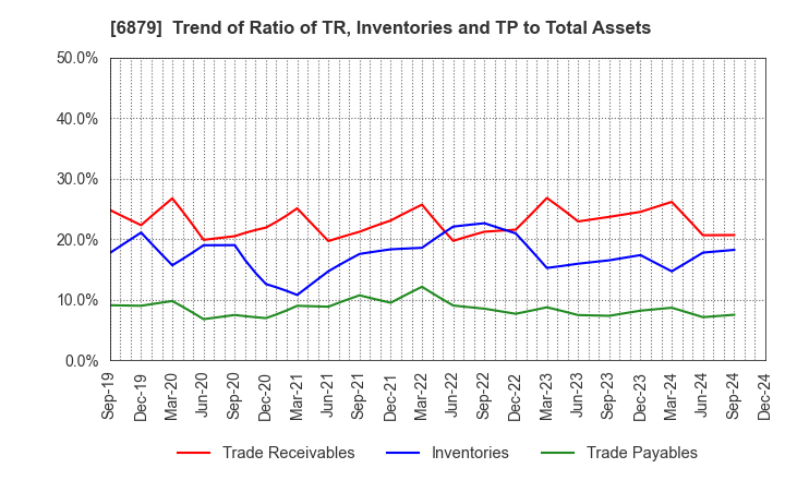 6879 IMAGICA GROUP Inc.: Trend of Ratio of TR, Inventories and TP to Total Assets