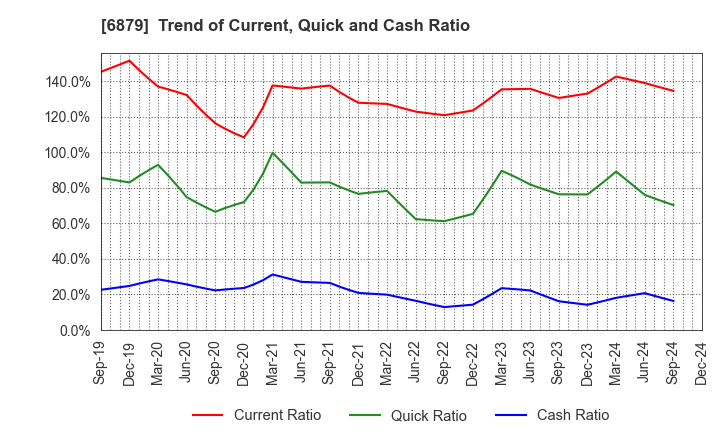 6879 IMAGICA GROUP Inc.: Trend of Current, Quick and Cash Ratio