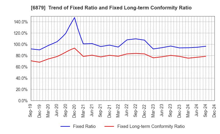 6879 IMAGICA GROUP Inc.: Trend of Fixed Ratio and Fixed Long-term Conformity Ratio