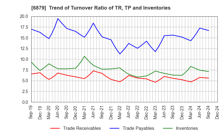 6879 IMAGICA GROUP Inc.: Trend of Turnover Ratio of TR, TP and Inventories