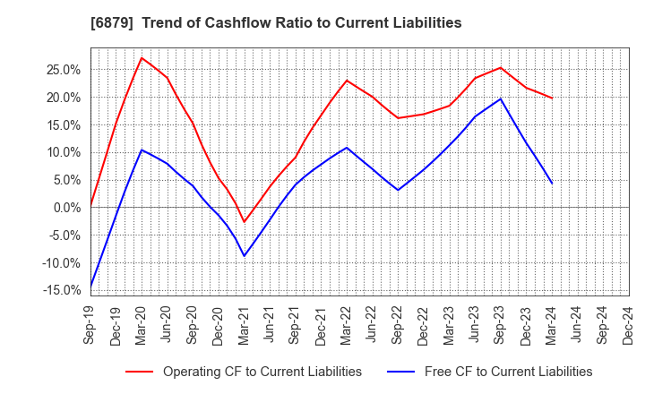 6879 IMAGICA GROUP Inc.: Trend of Cashflow Ratio to Current Liabilities