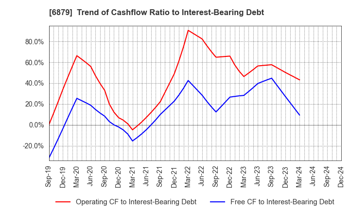 6879 IMAGICA GROUP Inc.: Trend of Cashflow Ratio to Interest-Bearing Debt