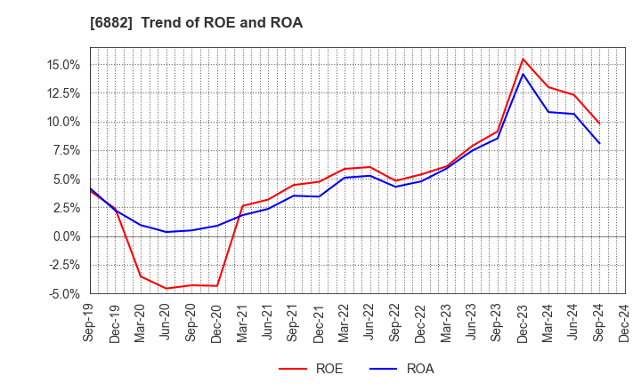 6882 Sansha Electric Manufacturing Co.,Ltd.: Trend of ROE and ROA