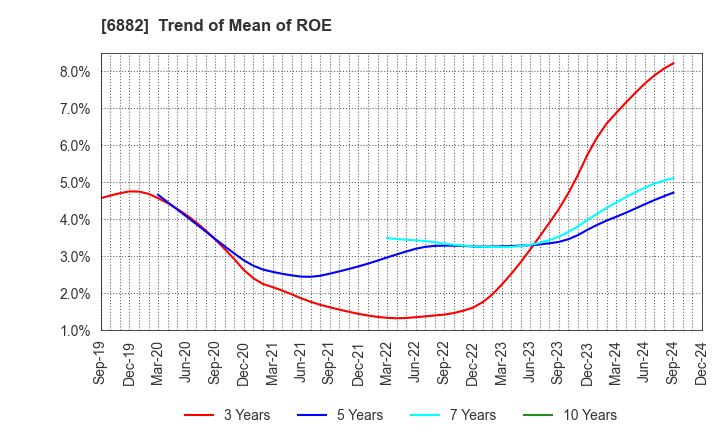 6882 Sansha Electric Manufacturing Co.,Ltd.: Trend of Mean of ROE