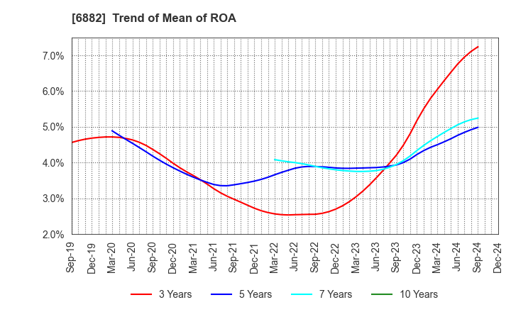 6882 Sansha Electric Manufacturing Co.,Ltd.: Trend of Mean of ROA