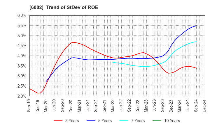 6882 Sansha Electric Manufacturing Co.,Ltd.: Trend of StDev of ROE