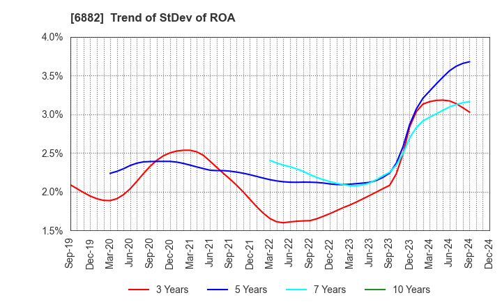 6882 Sansha Electric Manufacturing Co.,Ltd.: Trend of StDev of ROA