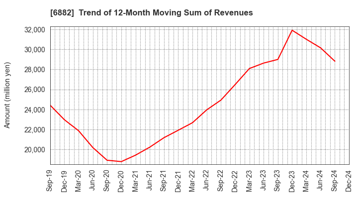 6882 Sansha Electric Manufacturing Co.,Ltd.: Trend of 12-Month Moving Sum of Revenues