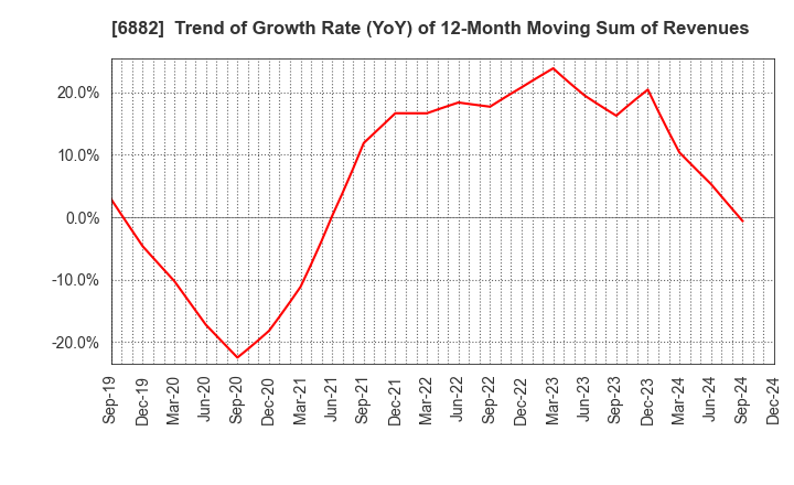 6882 Sansha Electric Manufacturing Co.,Ltd.: Trend of Growth Rate (YoY) of 12-Month Moving Sum of Revenues