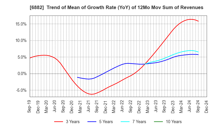 6882 Sansha Electric Manufacturing Co.,Ltd.: Trend of Mean of Growth Rate (YoY) of 12Mo Mov Sum of Revenues