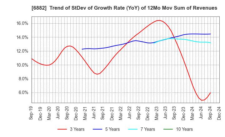 6882 Sansha Electric Manufacturing Co.,Ltd.: Trend of StDev of Growth Rate (YoY) of 12Mo Mov Sum of Revenues