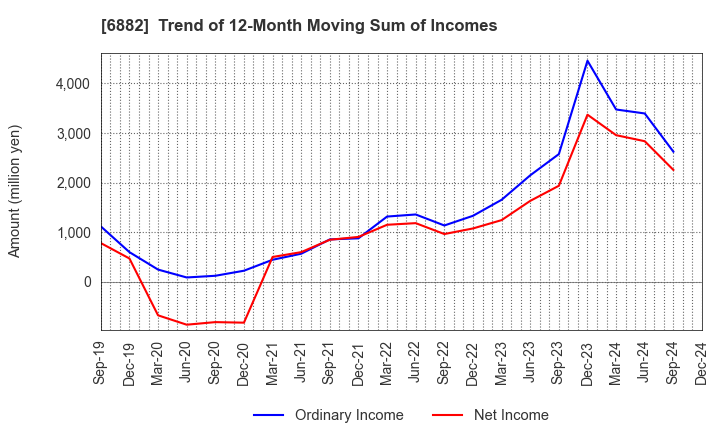 6882 Sansha Electric Manufacturing Co.,Ltd.: Trend of 12-Month Moving Sum of Incomes