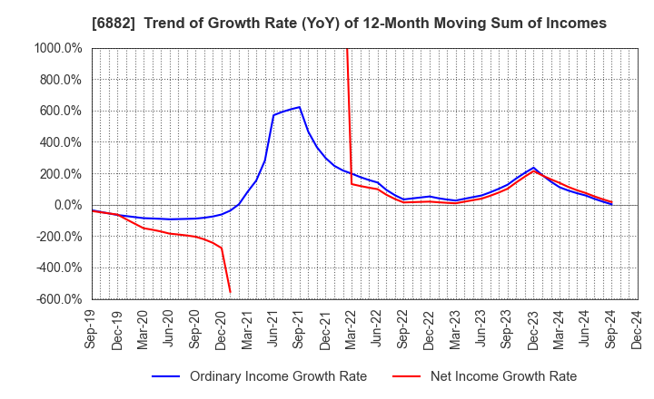 6882 Sansha Electric Manufacturing Co.,Ltd.: Trend of Growth Rate (YoY) of 12-Month Moving Sum of Incomes