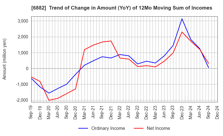 6882 Sansha Electric Manufacturing Co.,Ltd.: Trend of Change in Amount (YoY) of 12Mo Moving Sum of Incomes