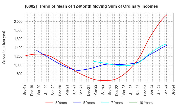 6882 Sansha Electric Manufacturing Co.,Ltd.: Trend of Mean of 12-Month Moving Sum of Ordinary Incomes