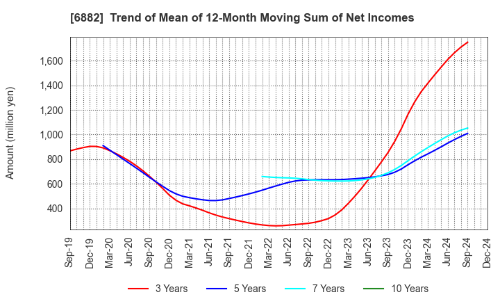 6882 Sansha Electric Manufacturing Co.,Ltd.: Trend of Mean of 12-Month Moving Sum of Net Incomes