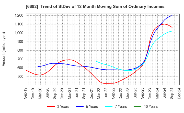 6882 Sansha Electric Manufacturing Co.,Ltd.: Trend of StDev of 12-Month Moving Sum of Ordinary Incomes