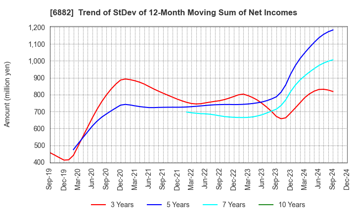 6882 Sansha Electric Manufacturing Co.,Ltd.: Trend of StDev of 12-Month Moving Sum of Net Incomes