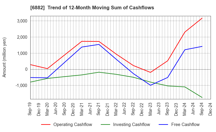 6882 Sansha Electric Manufacturing Co.,Ltd.: Trend of 12-Month Moving Sum of Cashflows