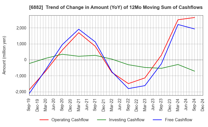 6882 Sansha Electric Manufacturing Co.,Ltd.: Trend of Change in Amount (YoY) of 12Mo Moving Sum of Cashflows