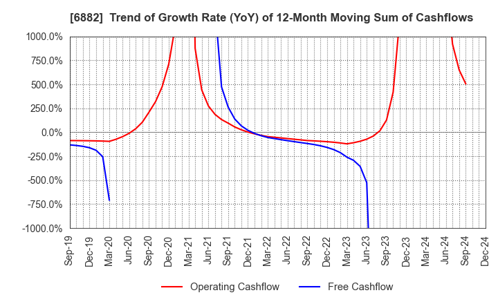 6882 Sansha Electric Manufacturing Co.,Ltd.: Trend of Growth Rate (YoY) of 12-Month Moving Sum of Cashflows