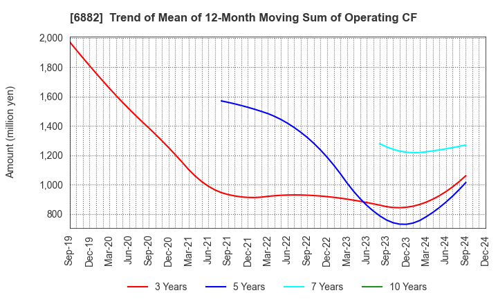 6882 Sansha Electric Manufacturing Co.,Ltd.: Trend of Mean of 12-Month Moving Sum of Operating CF