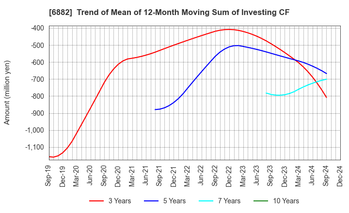 6882 Sansha Electric Manufacturing Co.,Ltd.: Trend of Mean of 12-Month Moving Sum of Investing CF