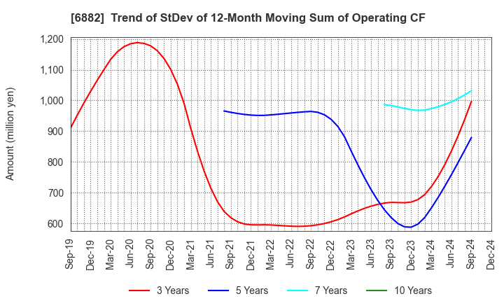 6882 Sansha Electric Manufacturing Co.,Ltd.: Trend of StDev of 12-Month Moving Sum of Operating CF