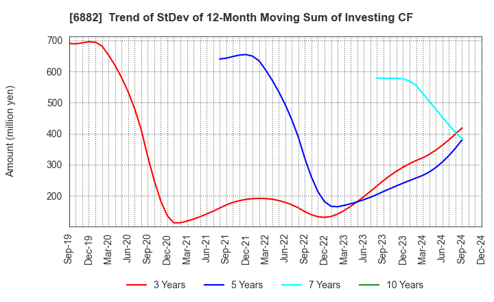 6882 Sansha Electric Manufacturing Co.,Ltd.: Trend of StDev of 12-Month Moving Sum of Investing CF