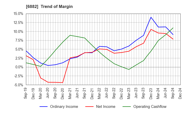 6882 Sansha Electric Manufacturing Co.,Ltd.: Trend of Margin