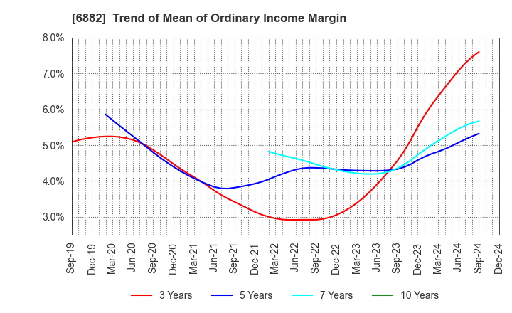 6882 Sansha Electric Manufacturing Co.,Ltd.: Trend of Mean of Ordinary Income Margin