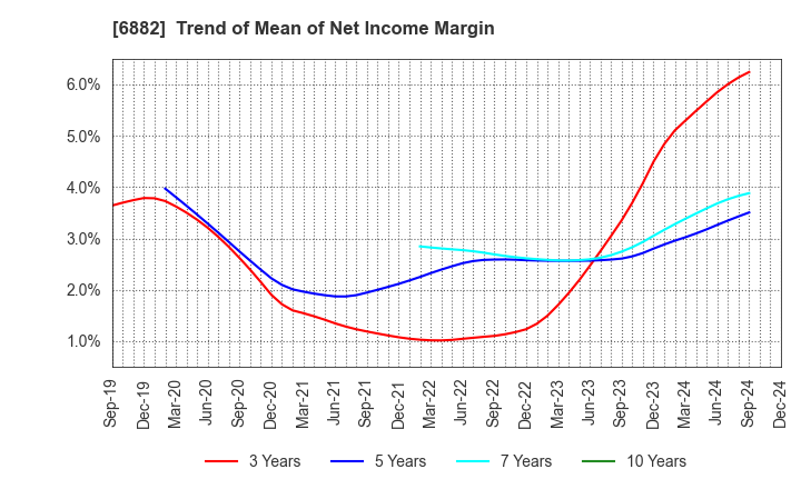 6882 Sansha Electric Manufacturing Co.,Ltd.: Trend of Mean of Net Income Margin