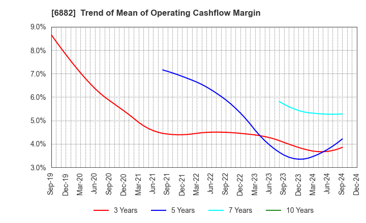 6882 Sansha Electric Manufacturing Co.,Ltd.: Trend of Mean of Operating Cashflow Margin