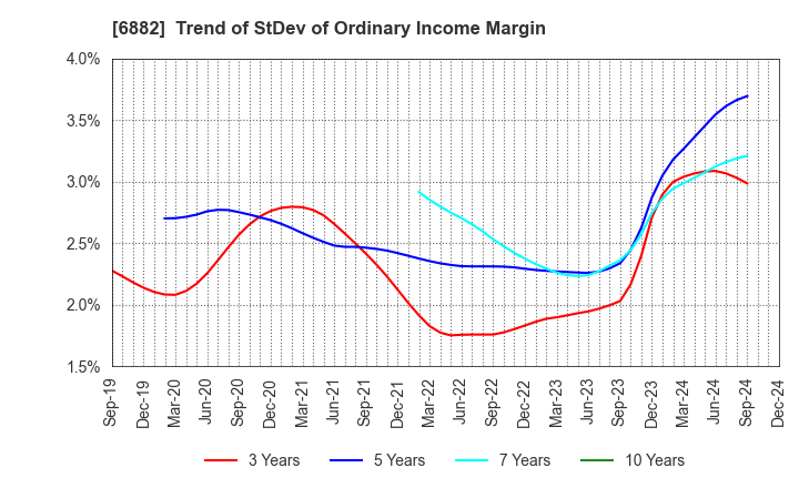 6882 Sansha Electric Manufacturing Co.,Ltd.: Trend of StDev of Ordinary Income Margin