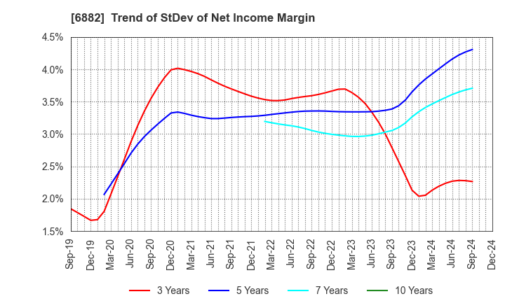 6882 Sansha Electric Manufacturing Co.,Ltd.: Trend of StDev of Net Income Margin