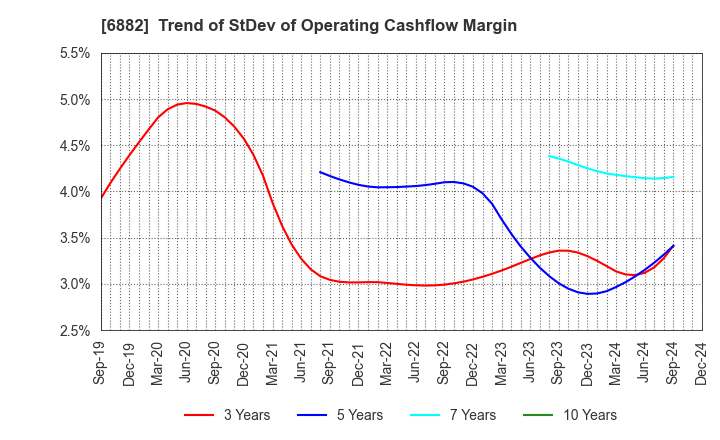 6882 Sansha Electric Manufacturing Co.,Ltd.: Trend of StDev of Operating Cashflow Margin