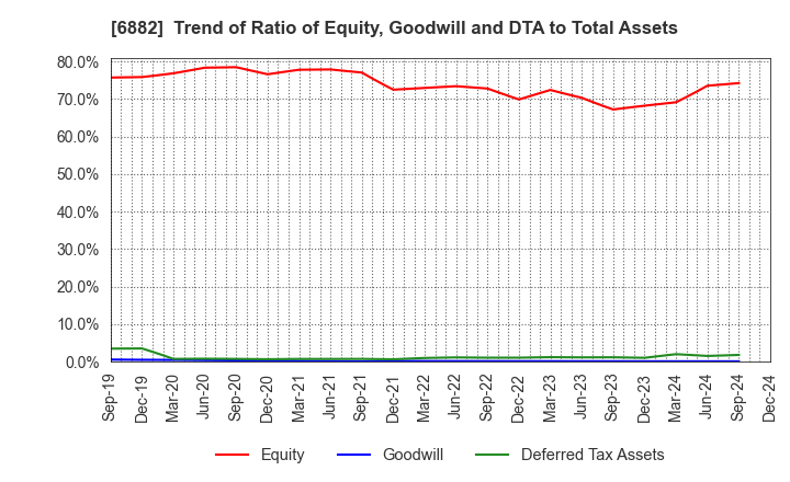 6882 Sansha Electric Manufacturing Co.,Ltd.: Trend of Ratio of Equity, Goodwill and DTA to Total Assets