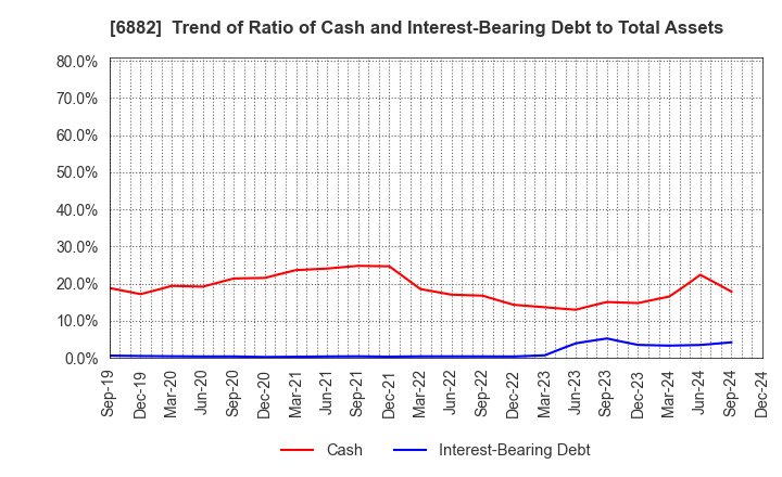 6882 Sansha Electric Manufacturing Co.,Ltd.: Trend of Ratio of Cash and Interest-Bearing Debt to Total Assets